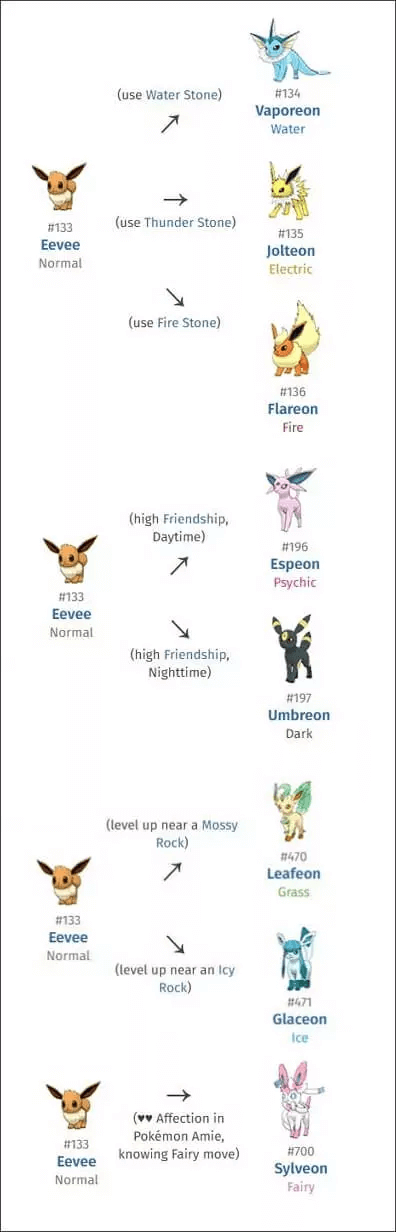 Pokémon Go Eevee Evolution Chart