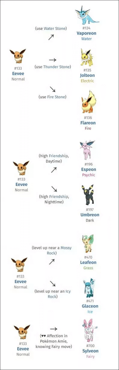 Pokémon Go Eevee evolutions explained