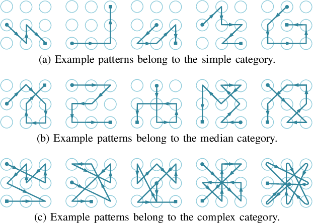 combinaisons complexes de serrures à motifs