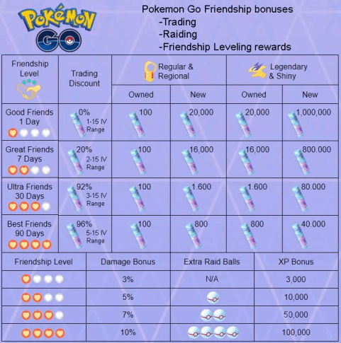 use the friendship bonuses