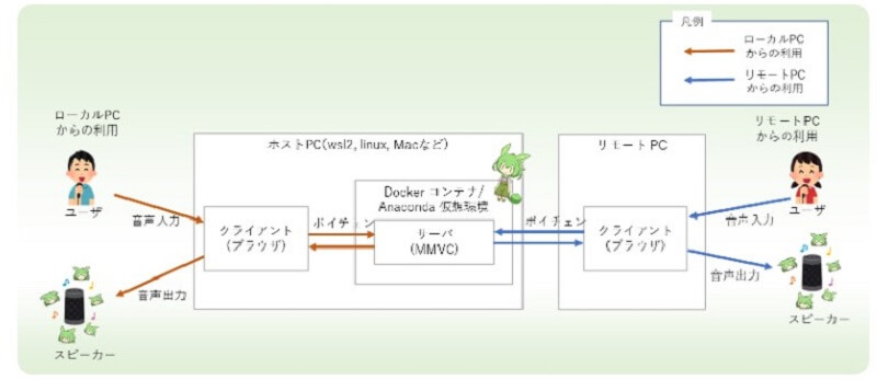 What is W-Osaka Voice Changer