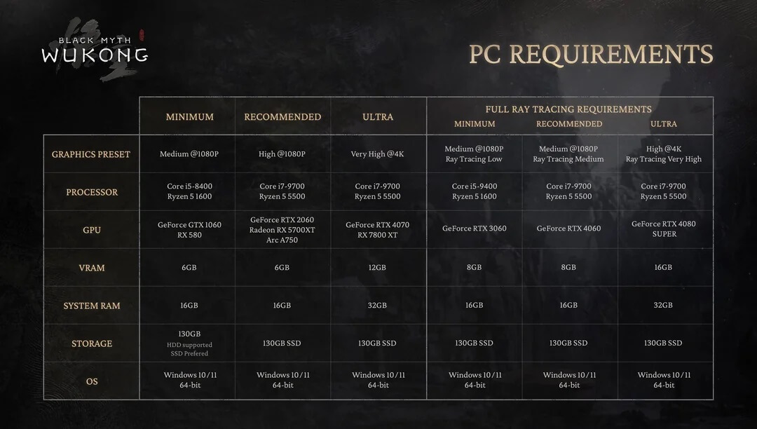 PC Requirements for Black Myth: Wukong