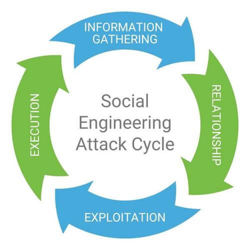 social engineering attacks
