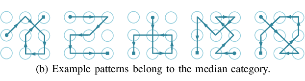 Combinaisons de serrures à motifs complexes 