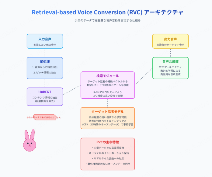 RVCボイスチェンジャーとは